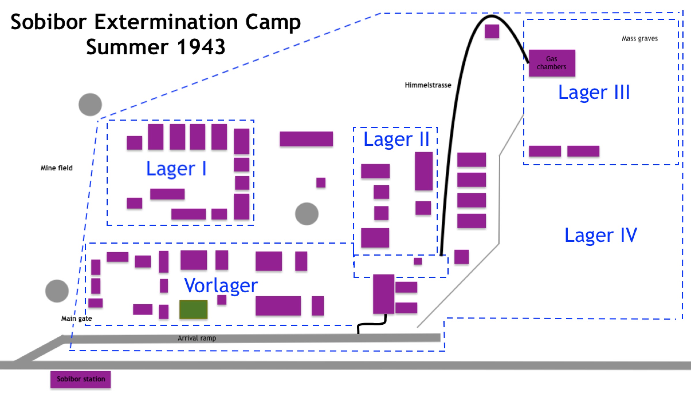 A schematic plan showing a rail spur entering a fenced rectangle divided into three numbered sectors, with a narrow corridor running from the middle sector to a building at the far corner.