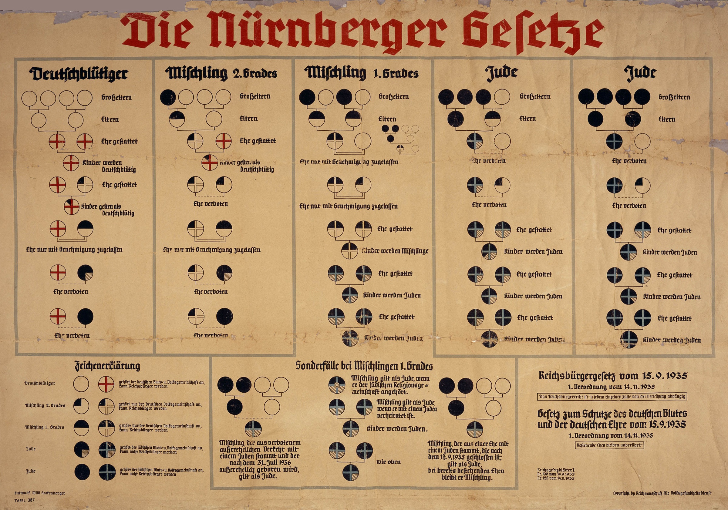 A 1935 German wall chart titled Die Nürnberger Gesetze, with five columns of family trees drawn as white, black and half-black circles, and boxes of rules below.